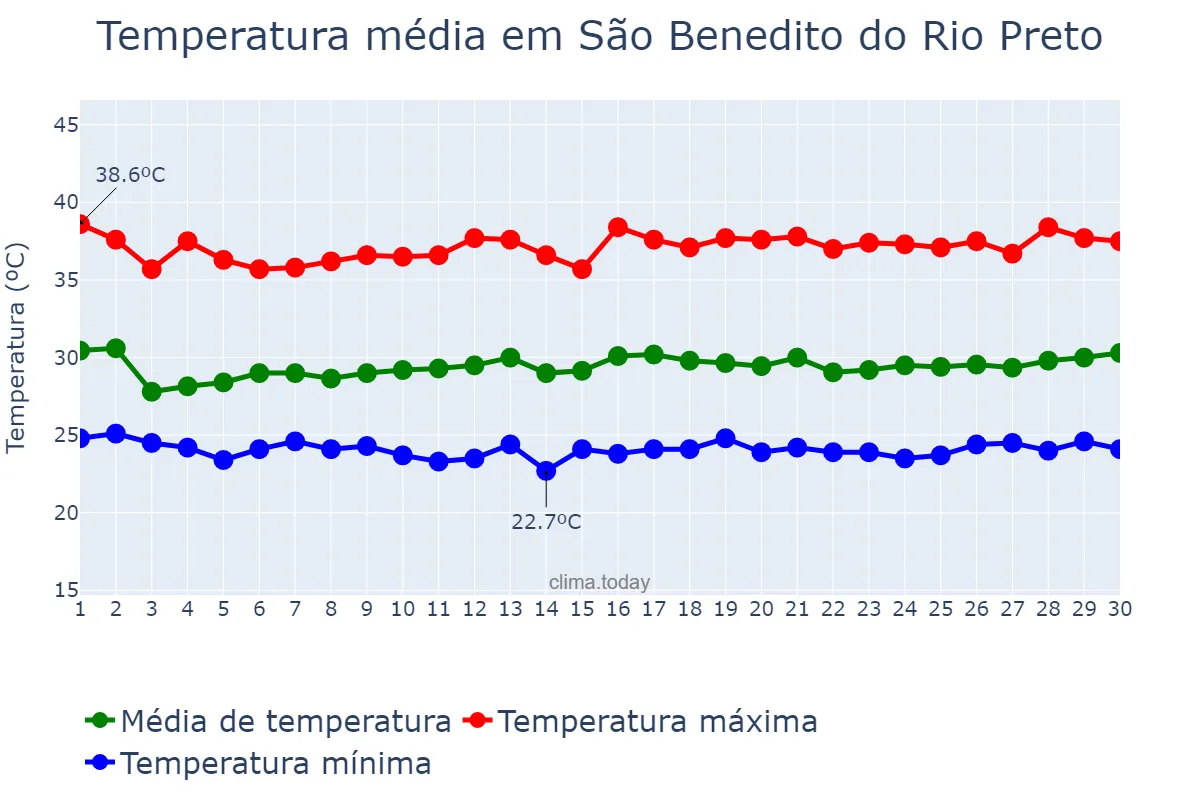Temperatura em novembro em São Benedito do Rio Preto, MA, BR