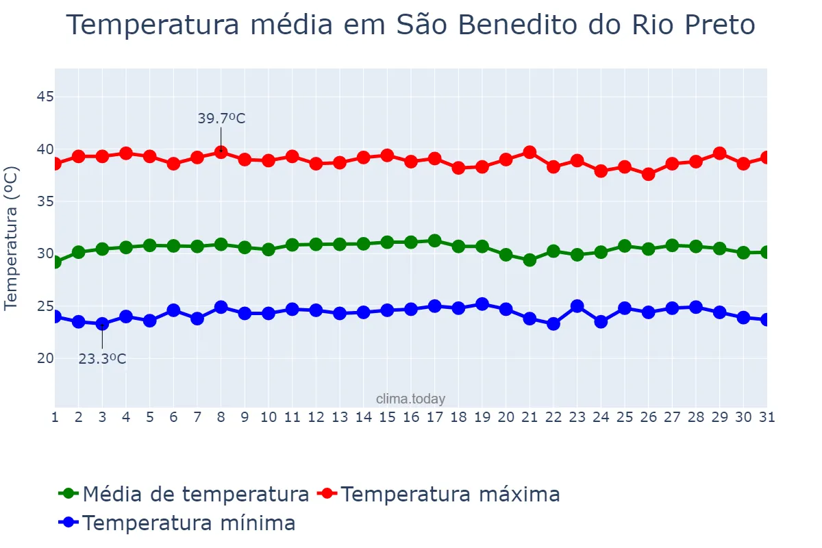 Temperatura em outubro em São Benedito do Rio Preto, MA, BR