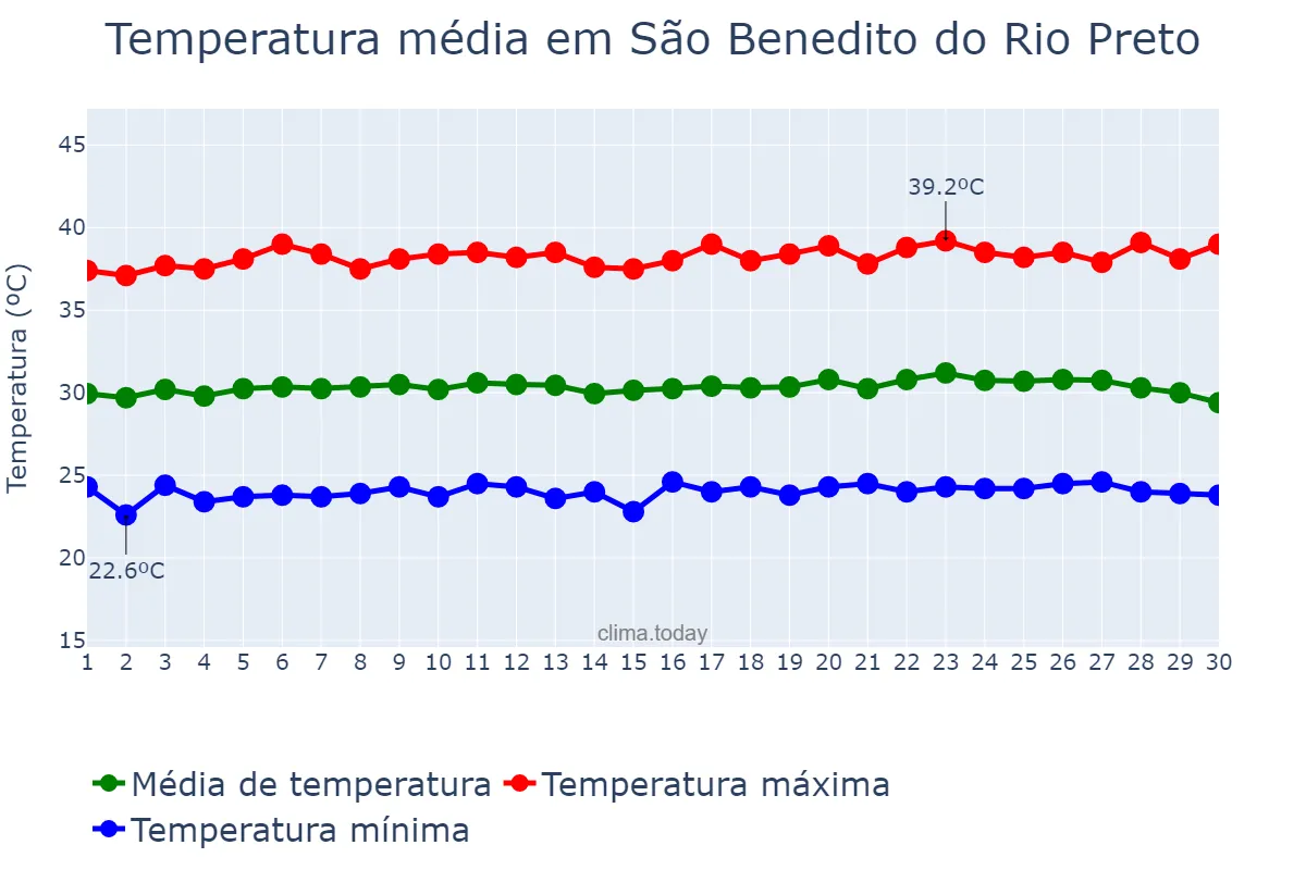 Temperatura em setembro em São Benedito do Rio Preto, MA, BR