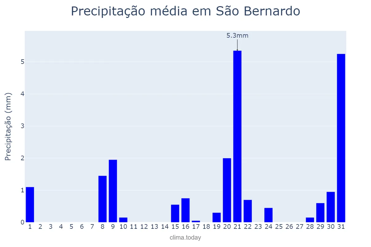 Precipitação em outubro em São Bernardo, MA, BR