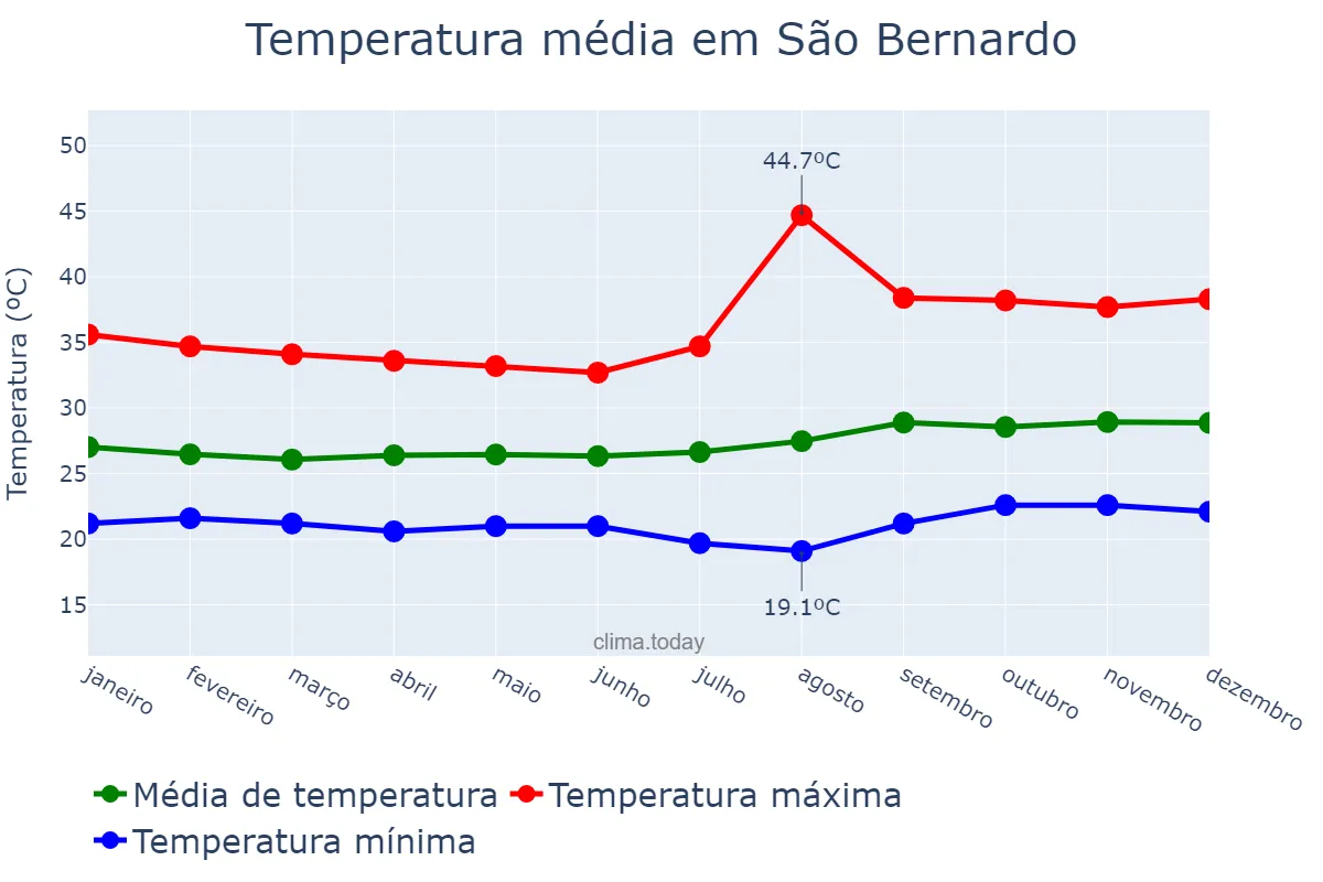Temperatura anual em São Bernardo, MA, BR