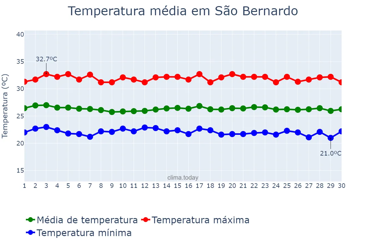 Temperatura em junho em São Bernardo, MA, BR