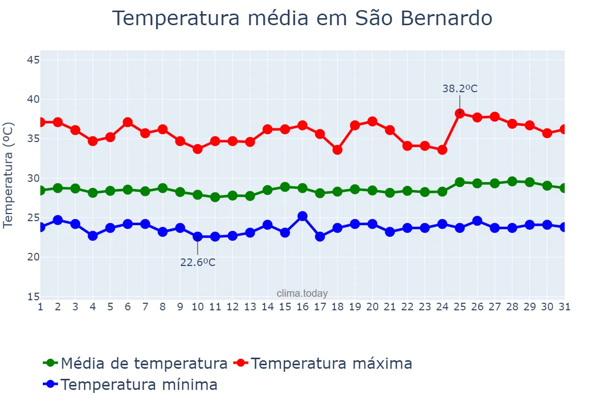 Temperatura em outubro em São Bernardo, MA, BR