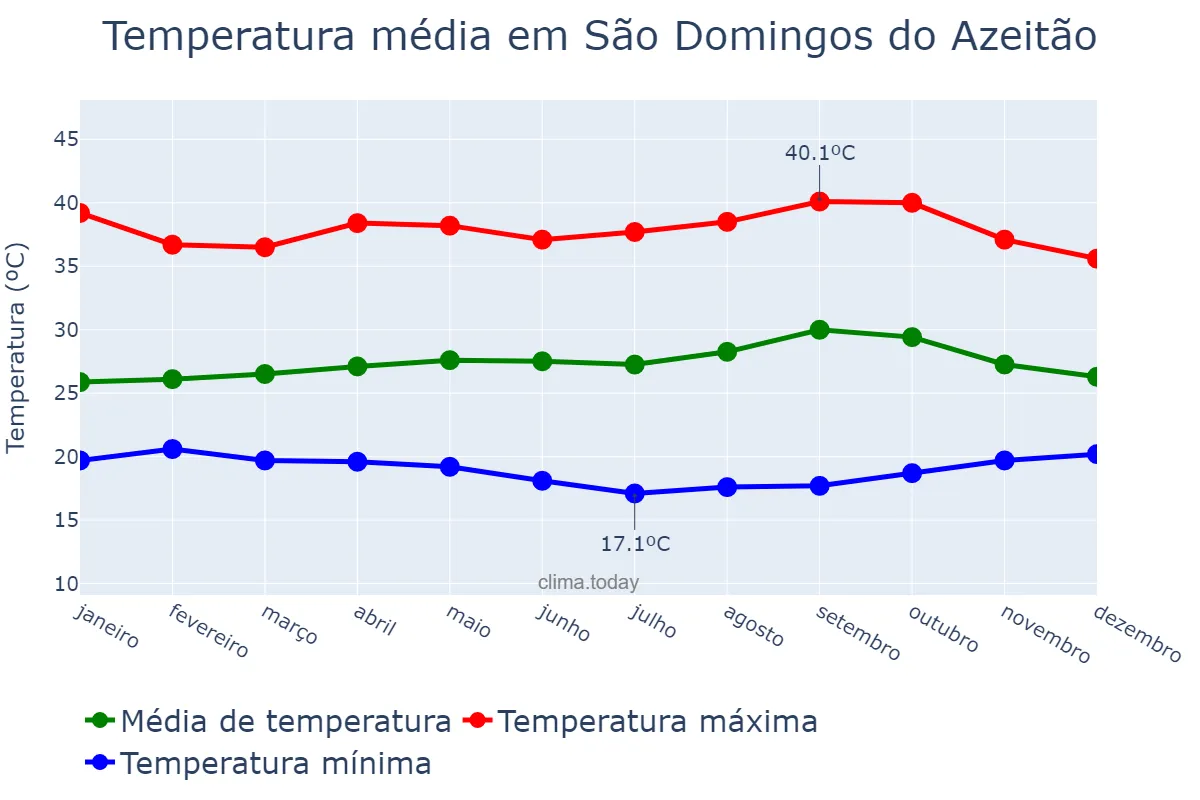 Temperatura anual em São Domingos do Azeitão, MA, BR