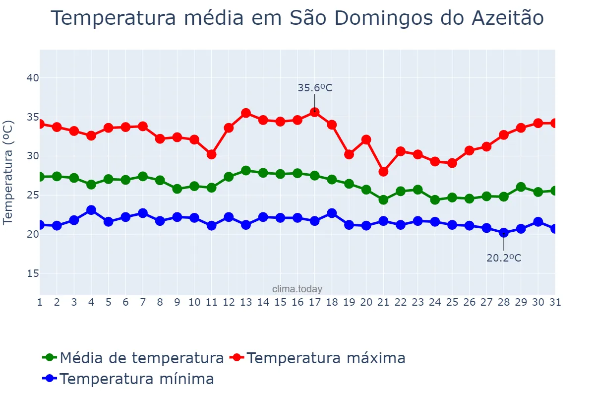 Temperatura em dezembro em São Domingos do Azeitão, MA, BR
