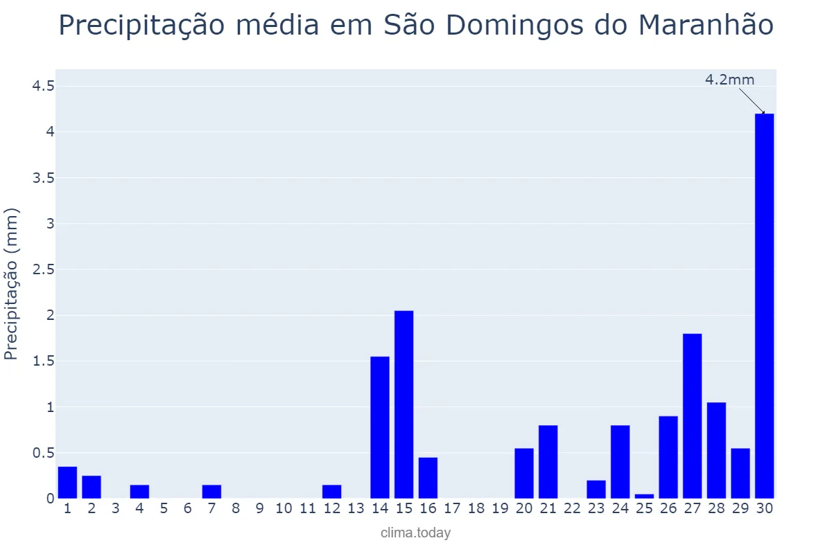 Precipitação em setembro em São Domingos do Maranhão, MA, BR