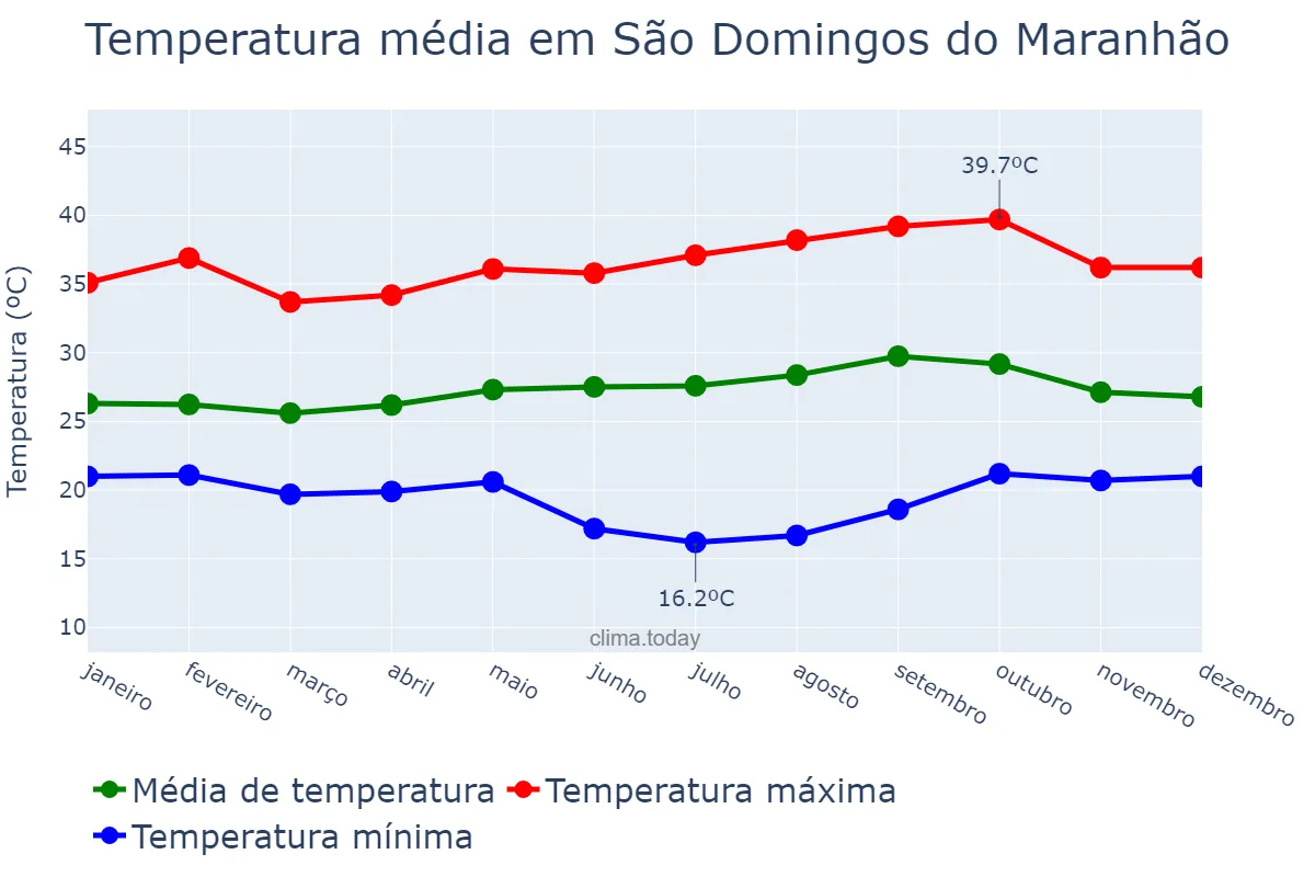 Temperatura anual em São Domingos do Maranhão, MA, BR