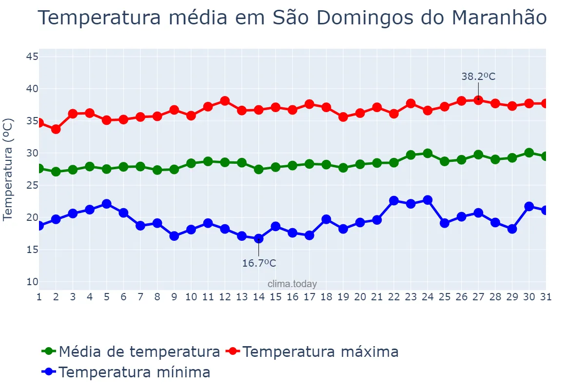 Temperatura em agosto em São Domingos do Maranhão, MA, BR