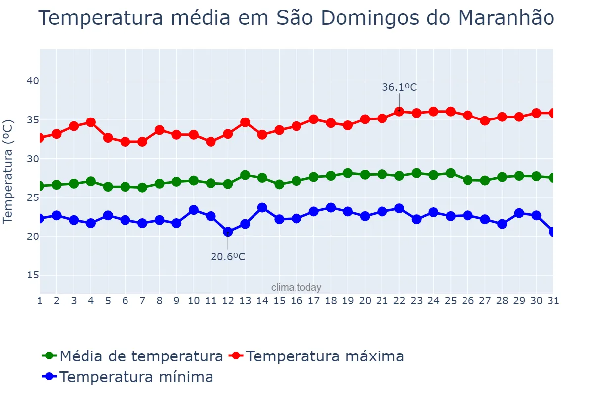 Temperatura em maio em São Domingos do Maranhão, MA, BR
