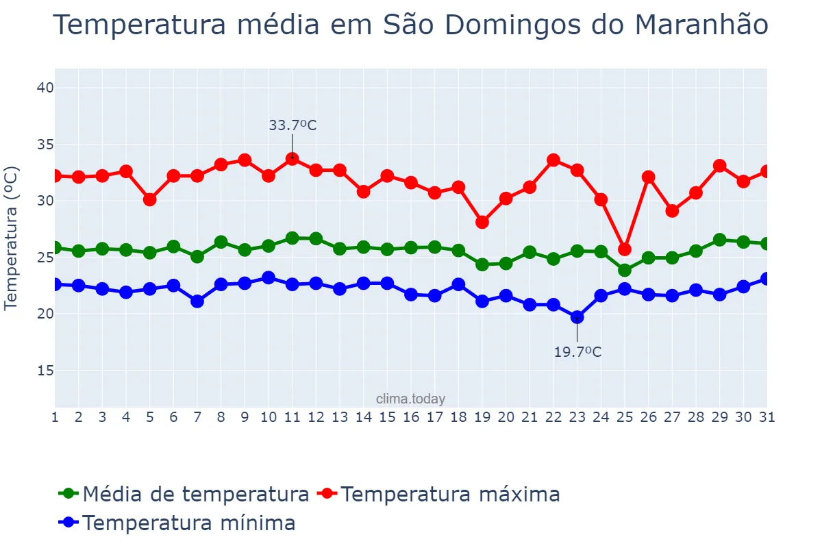 Temperatura em marco em São Domingos do Maranhão, MA, BR