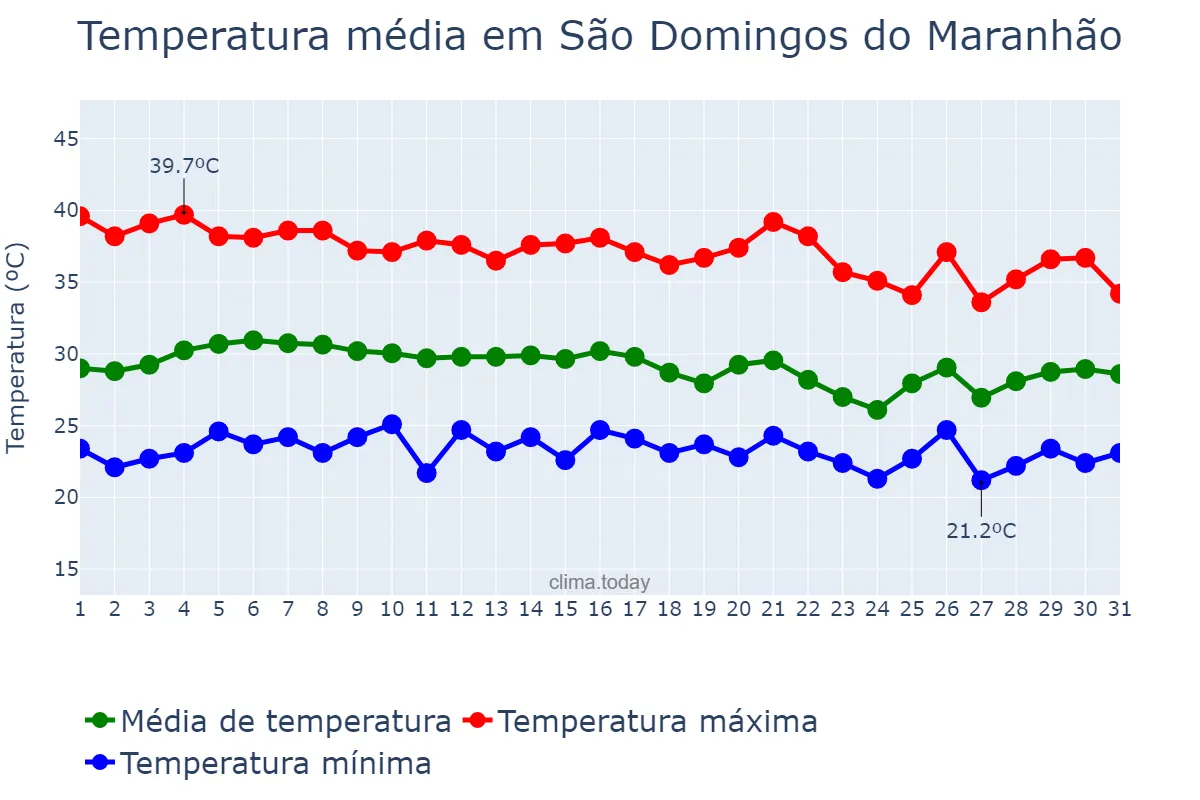 Temperatura em outubro em São Domingos do Maranhão, MA, BR