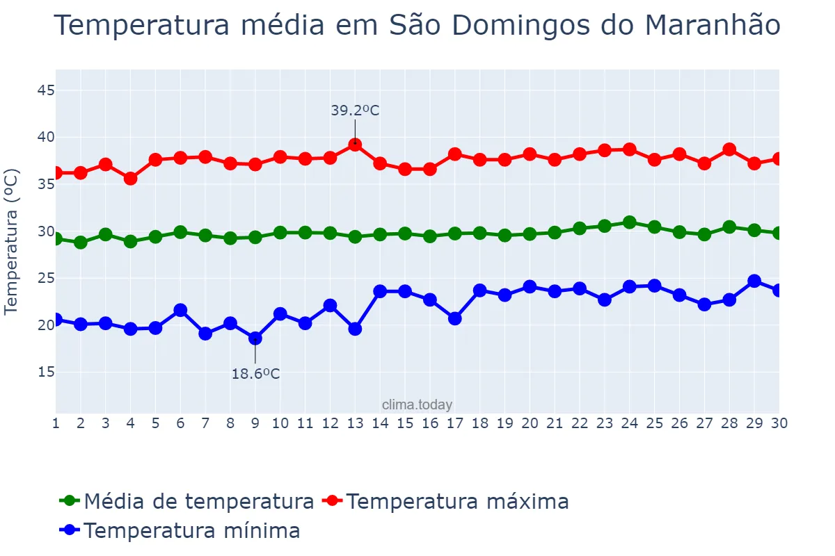 Temperatura em setembro em São Domingos do Maranhão, MA, BR