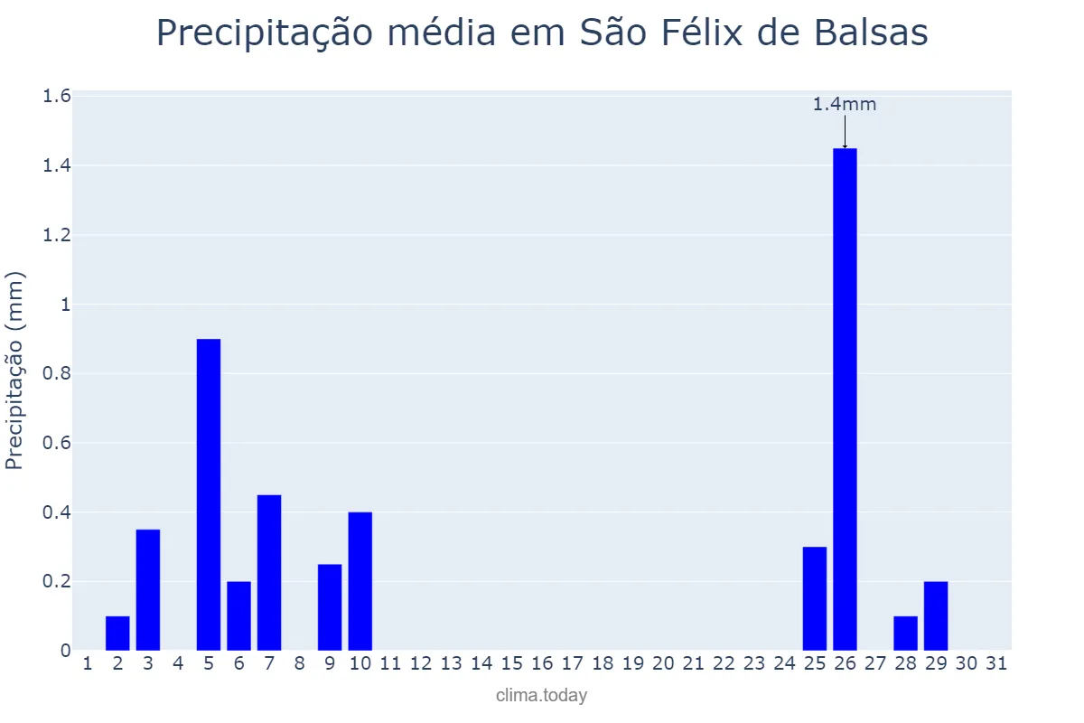 Precipitação em maio em São Félix de Balsas, MA, BR