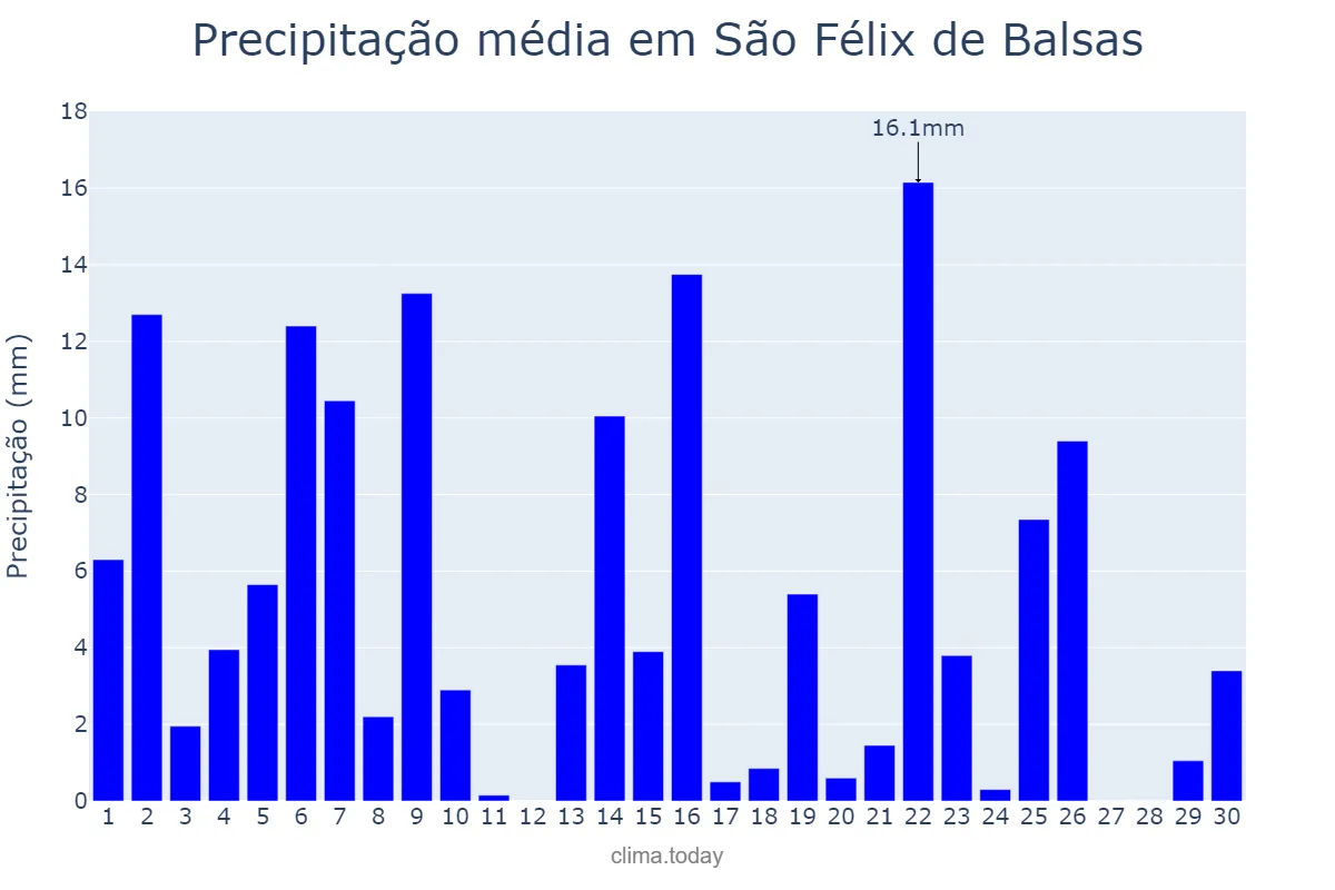Precipitação em novembro em São Félix de Balsas, MA, BR