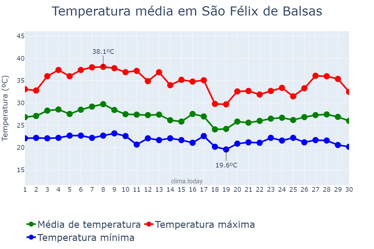Temperatura em abril em São Félix de Balsas, MA, BR