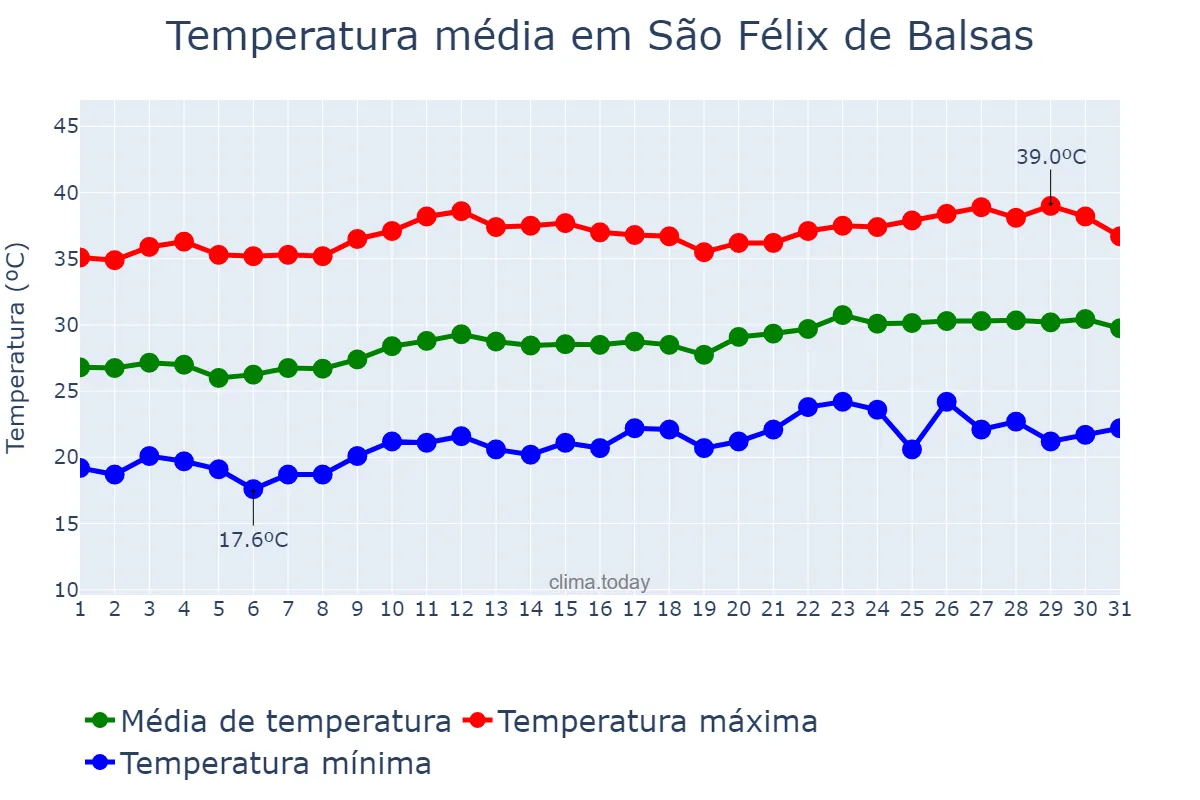 Temperatura em agosto em São Félix de Balsas, MA, BR