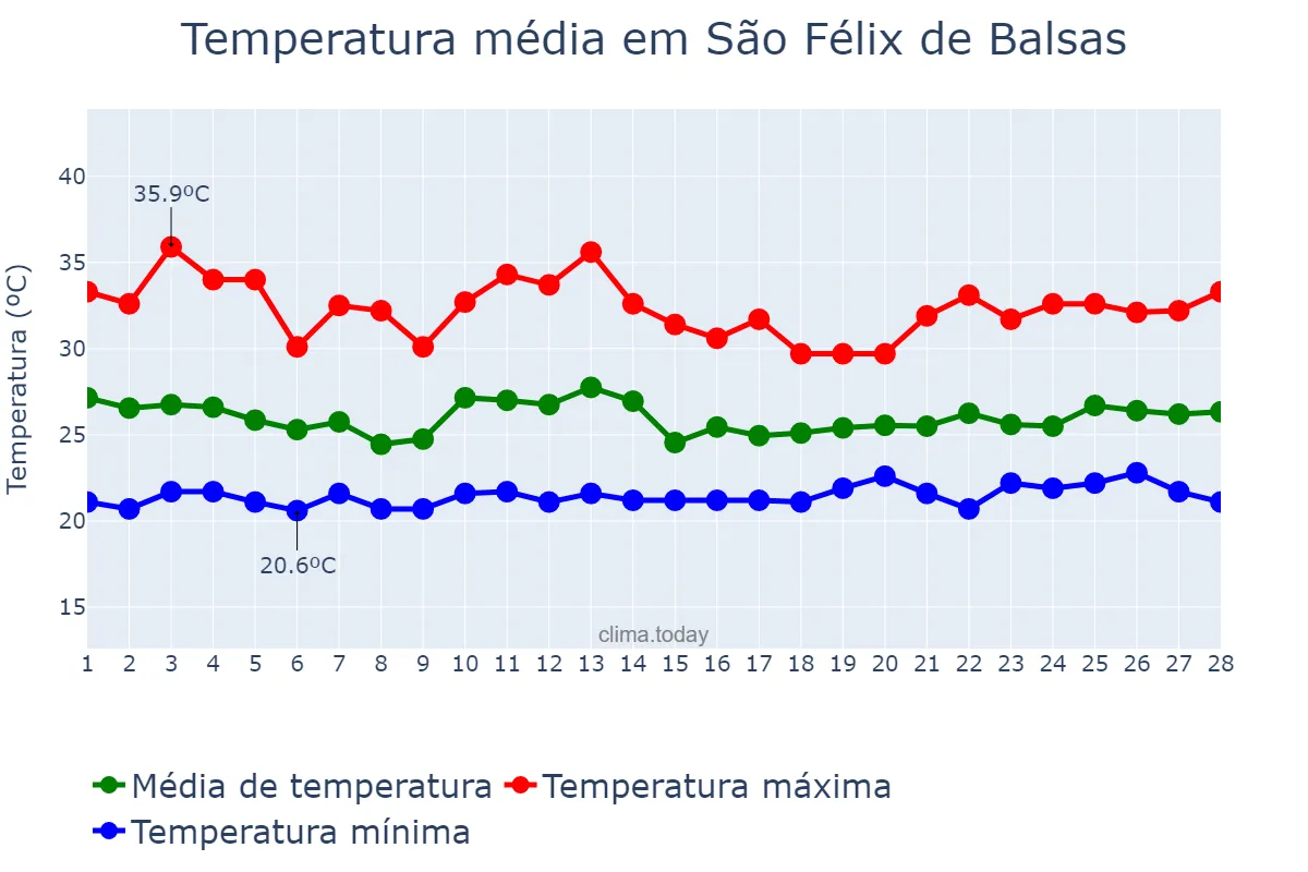 Temperatura em fevereiro em São Félix de Balsas, MA, BR