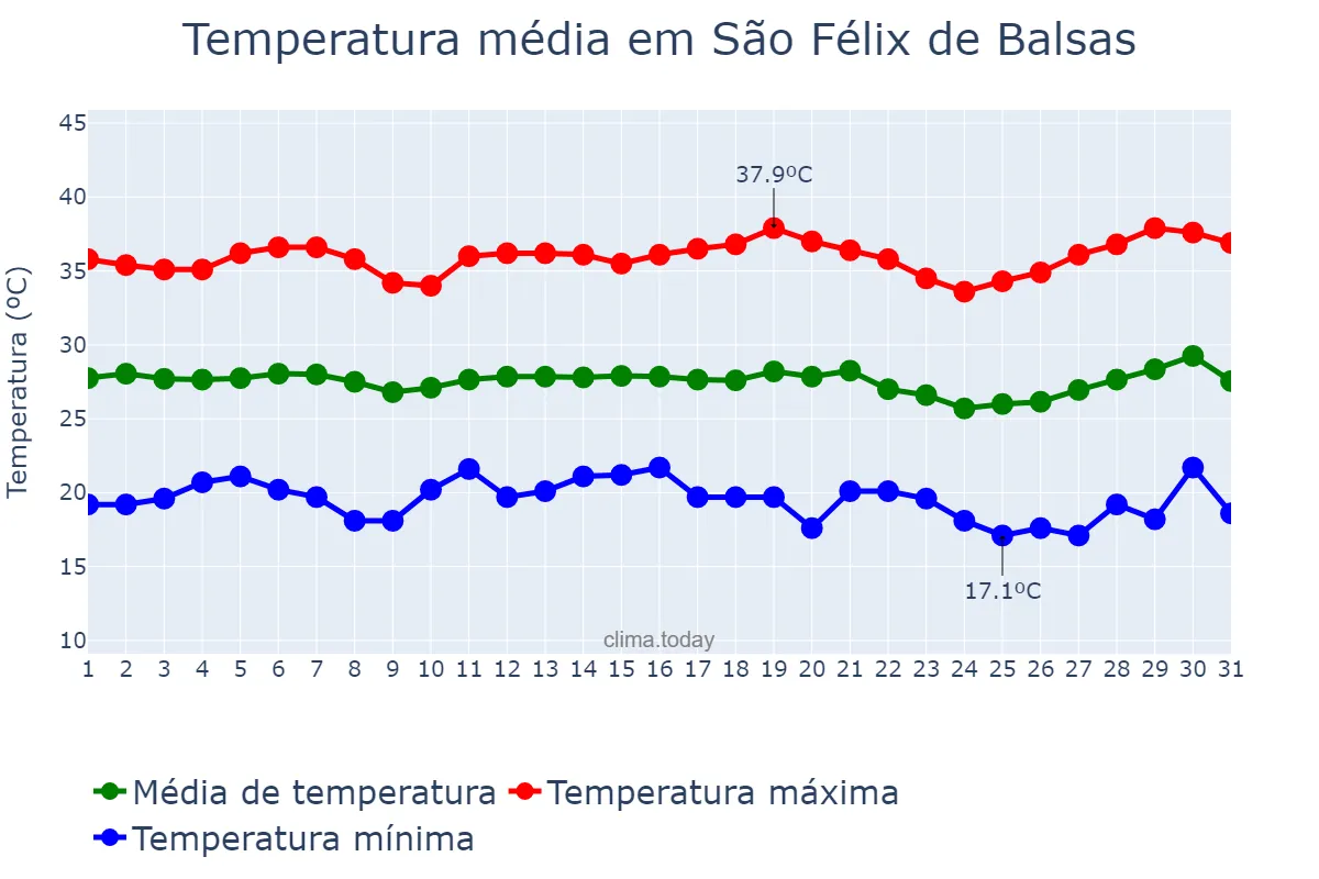 Temperatura em julho em São Félix de Balsas, MA, BR