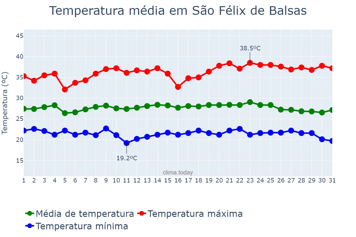 Temperatura em maio em São Félix de Balsas, MA, BR