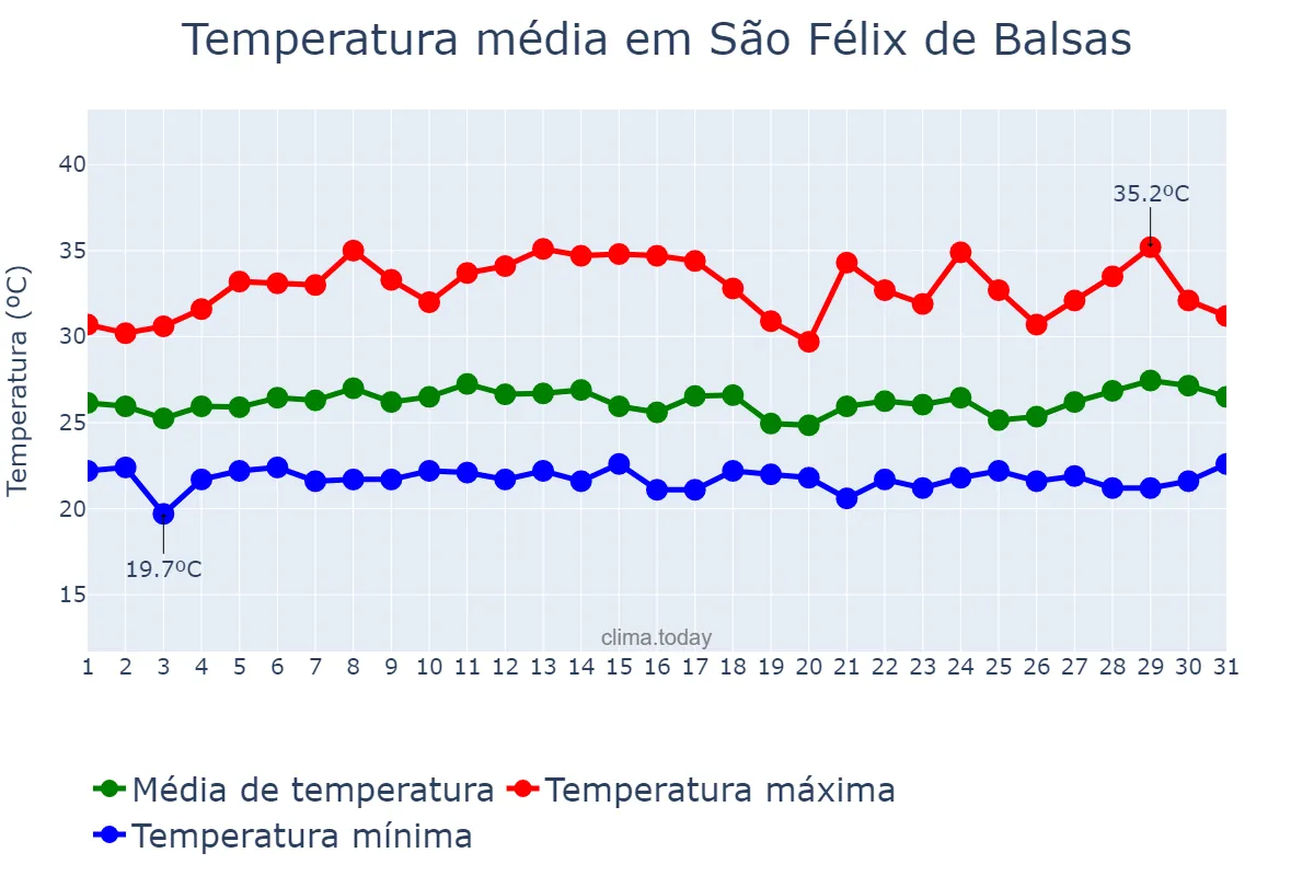 Temperatura em marco em São Félix de Balsas, MA, BR