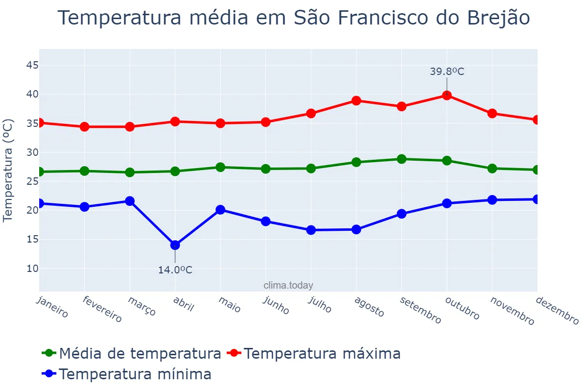 Temperatura anual em São Francisco do Brejão, MA, BR