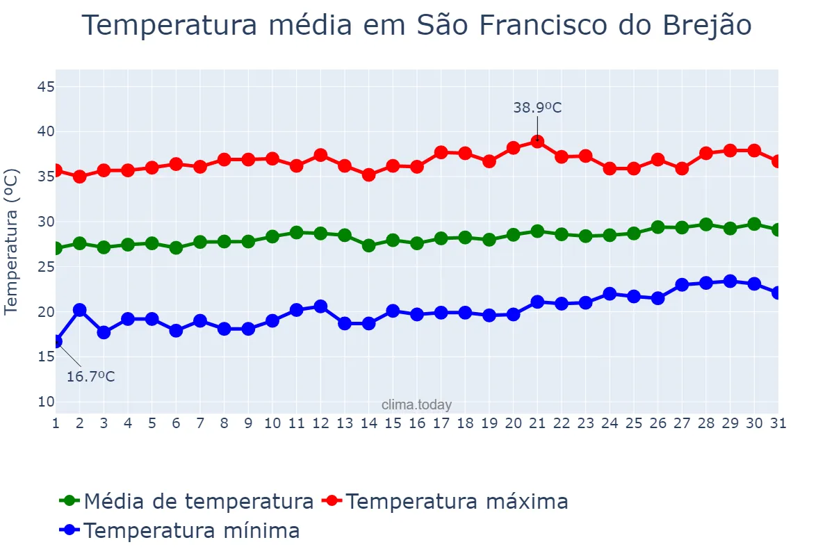 Temperatura em agosto em São Francisco do Brejão, MA, BR