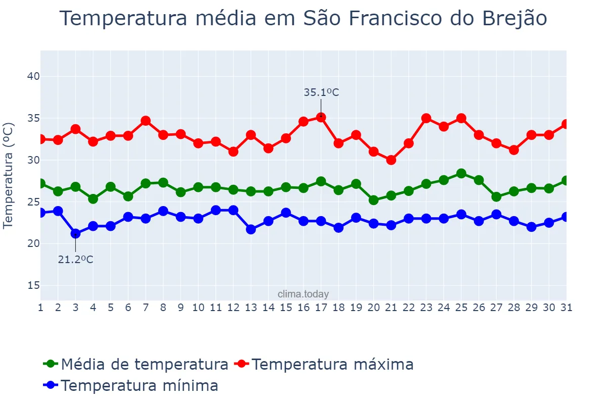 Temperatura em janeiro em São Francisco do Brejão, MA, BR