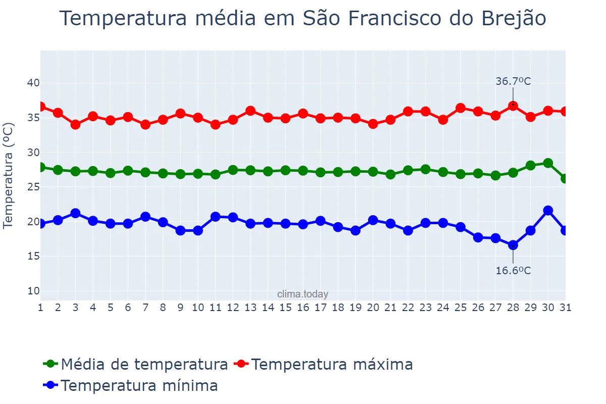 Temperatura em julho em São Francisco do Brejão, MA, BR