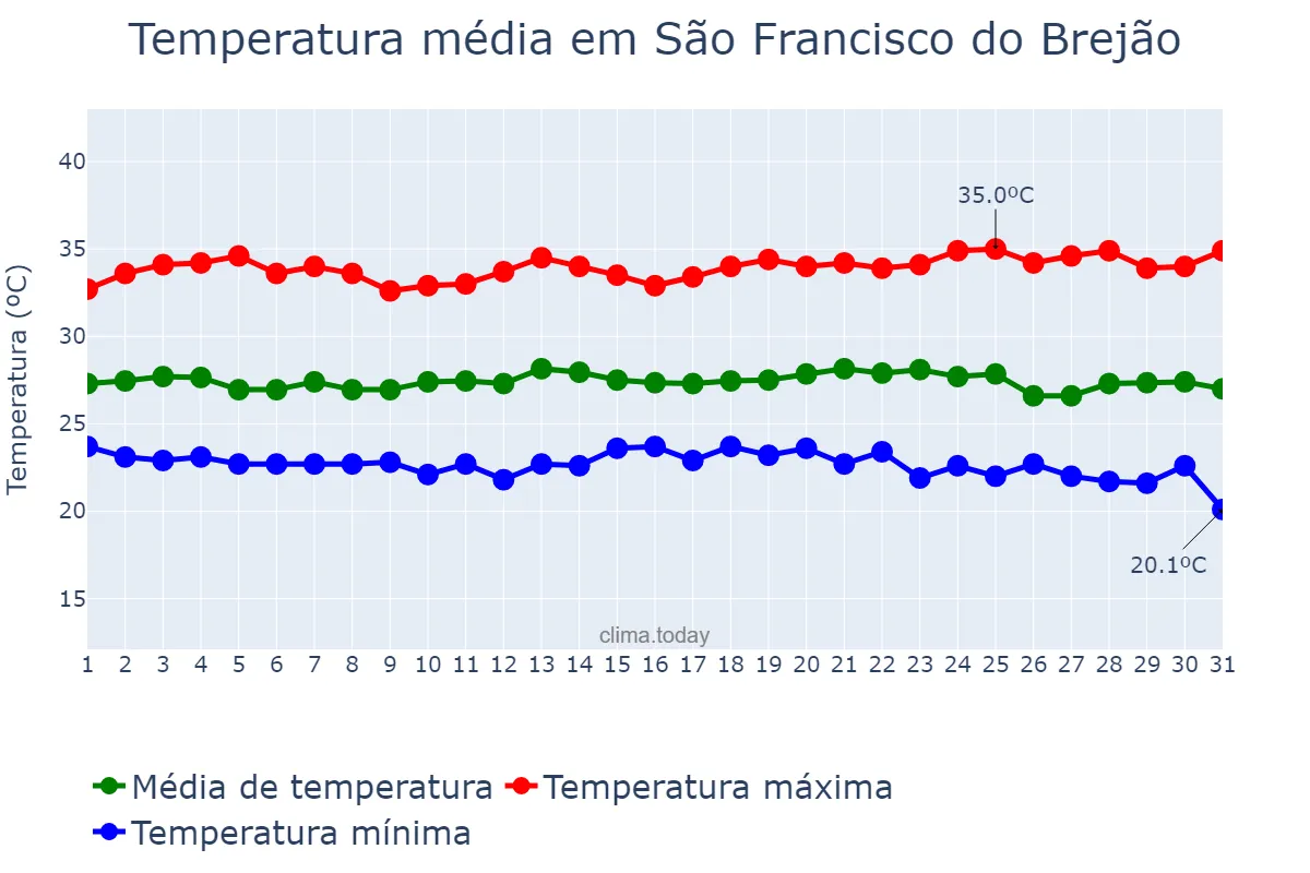 Temperatura em maio em São Francisco do Brejão, MA, BR