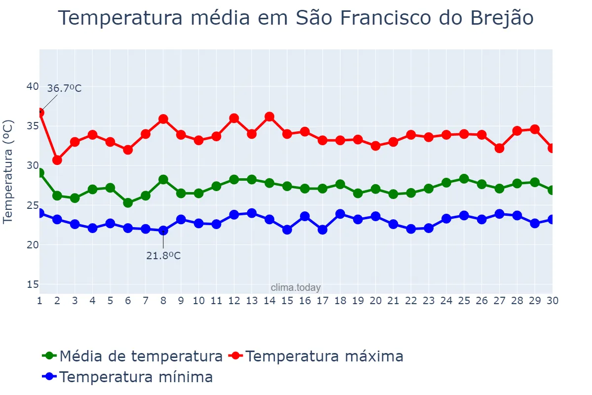 Temperatura em novembro em São Francisco do Brejão, MA, BR