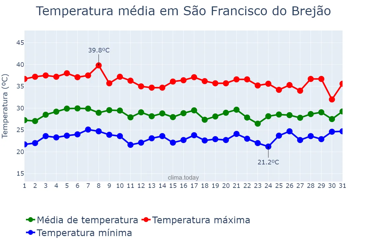 Temperatura em outubro em São Francisco do Brejão, MA, BR