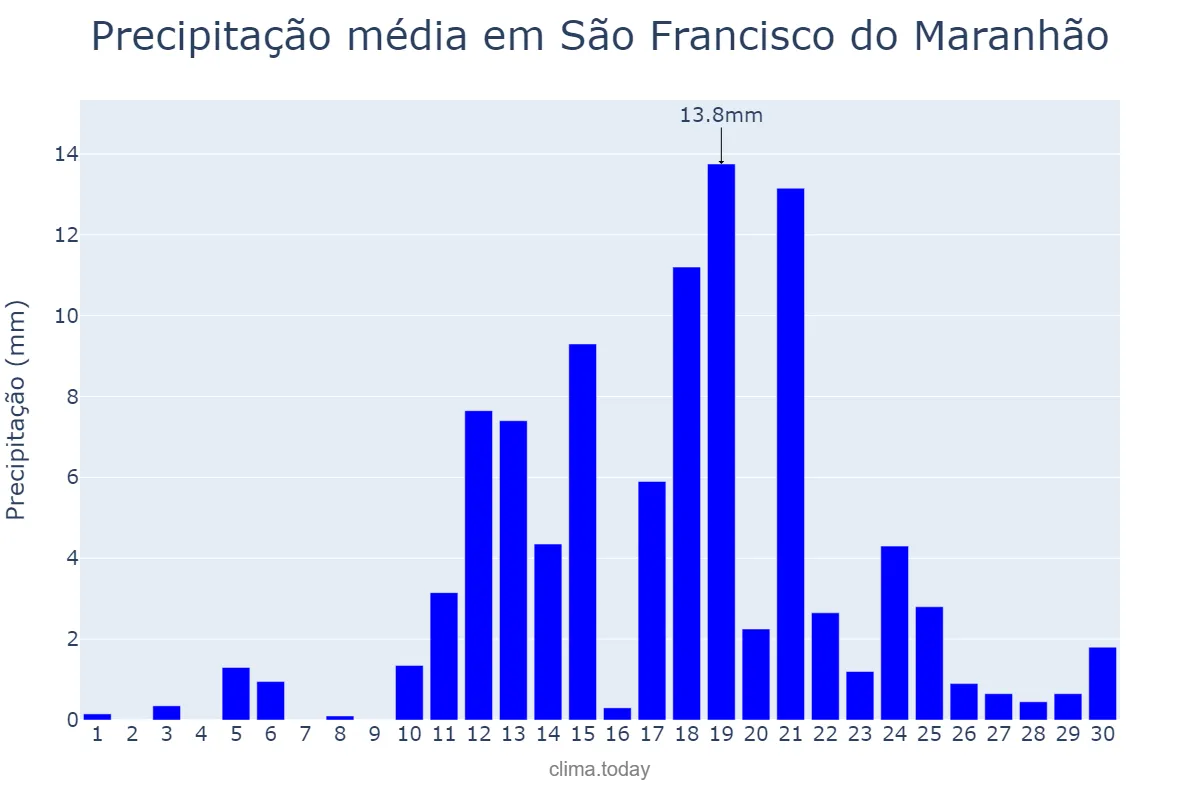 Precipitação em abril em São Francisco do Maranhão, MA, BR