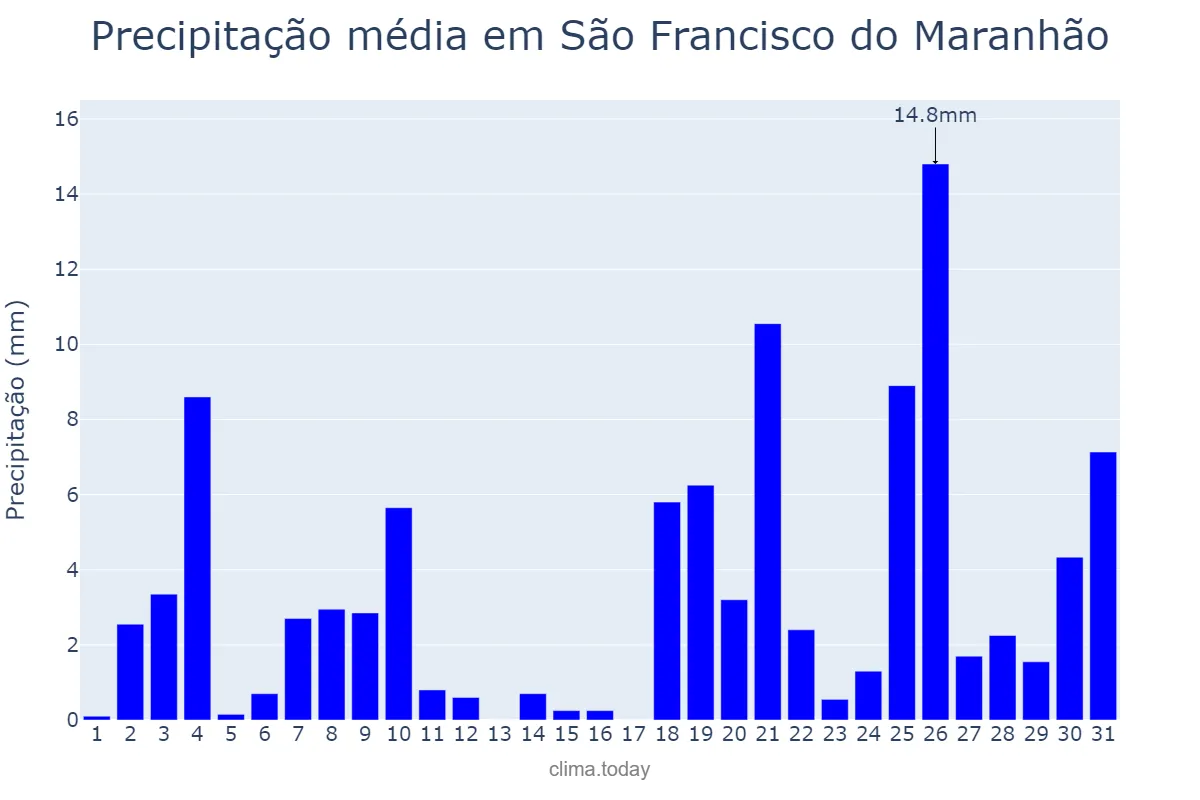 Precipitação em dezembro em São Francisco do Maranhão, MA, BR