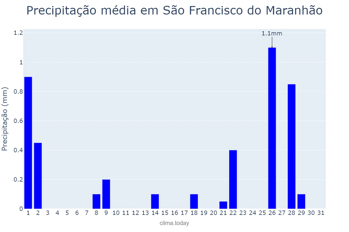 Precipitação em maio em São Francisco do Maranhão, MA, BR