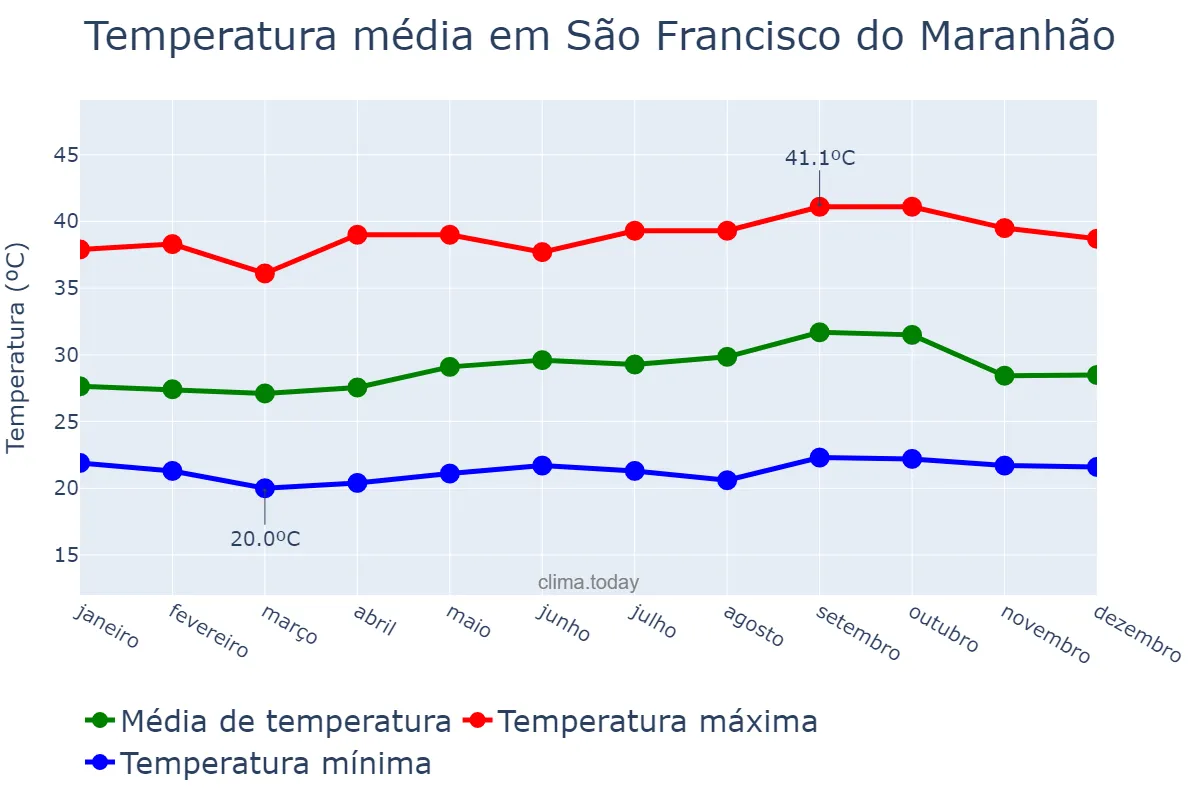 Temperatura anual em São Francisco do Maranhão, MA, BR