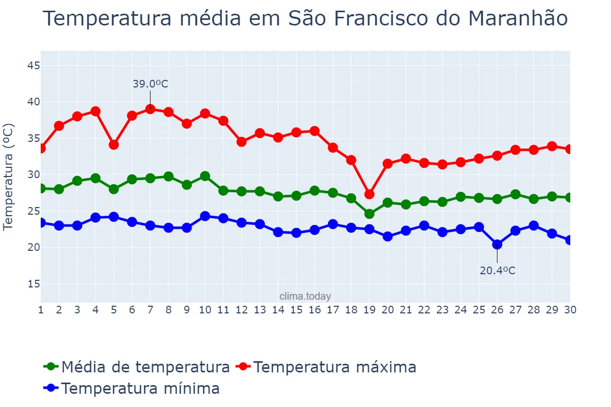 Temperatura em abril em São Francisco do Maranhão, MA, BR