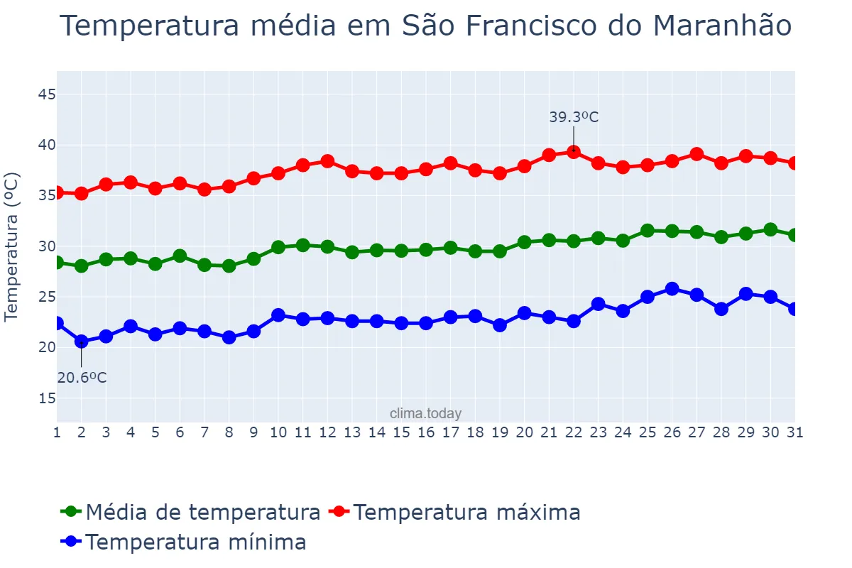 Temperatura em agosto em São Francisco do Maranhão, MA, BR