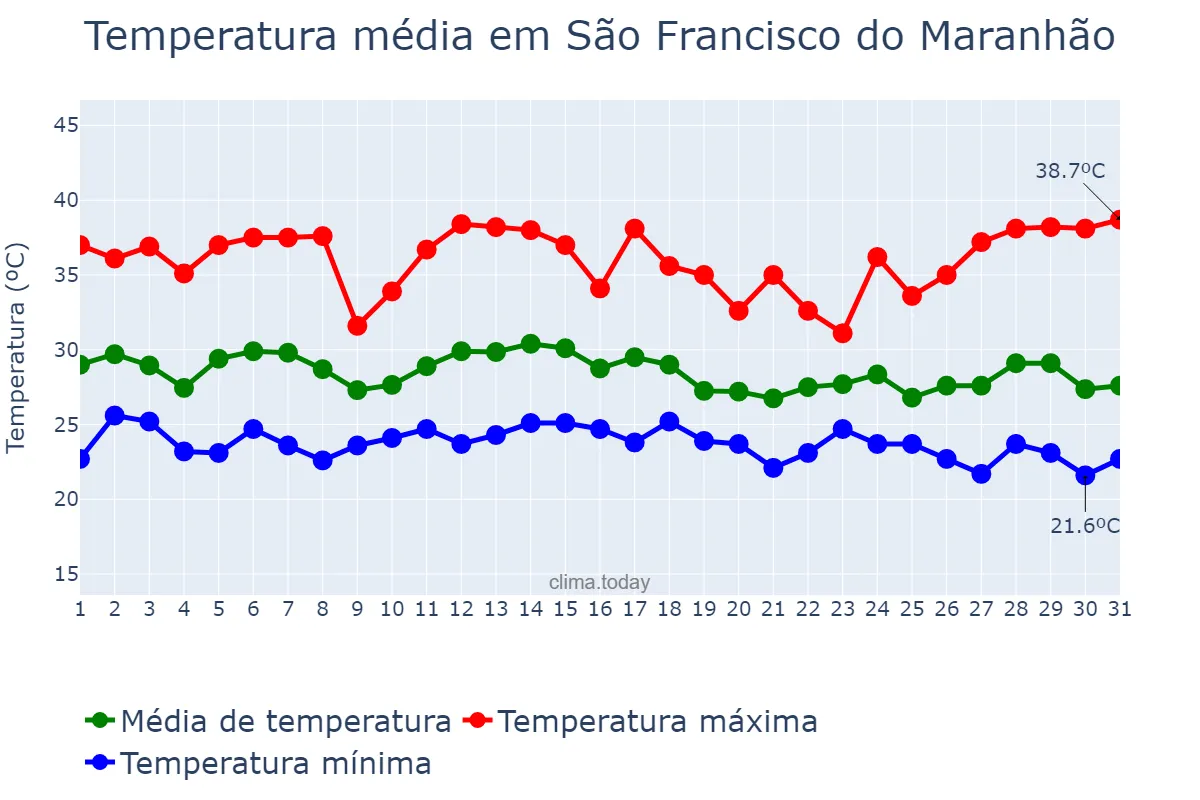 Temperatura em dezembro em São Francisco do Maranhão, MA, BR