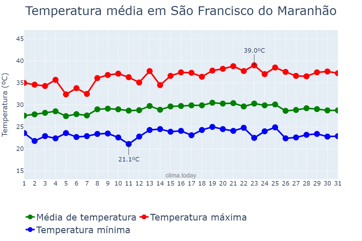 Temperatura em maio em São Francisco do Maranhão, MA, BR