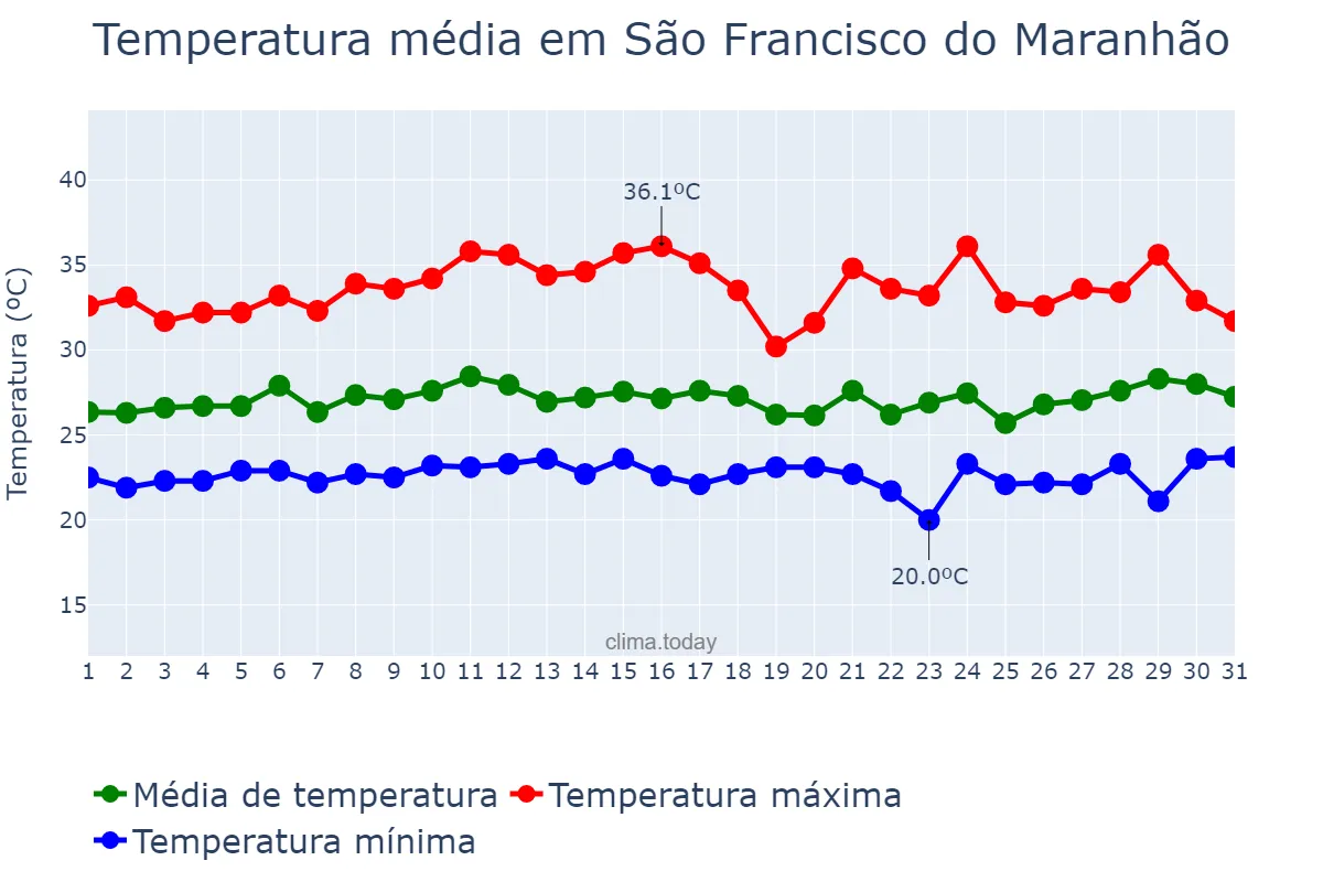Temperatura em marco em São Francisco do Maranhão, MA, BR