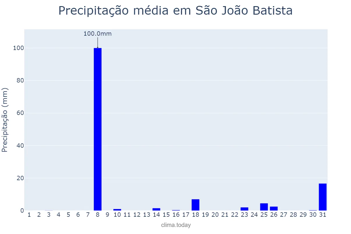 Precipitação em dezembro em São João Batista, MA, BR