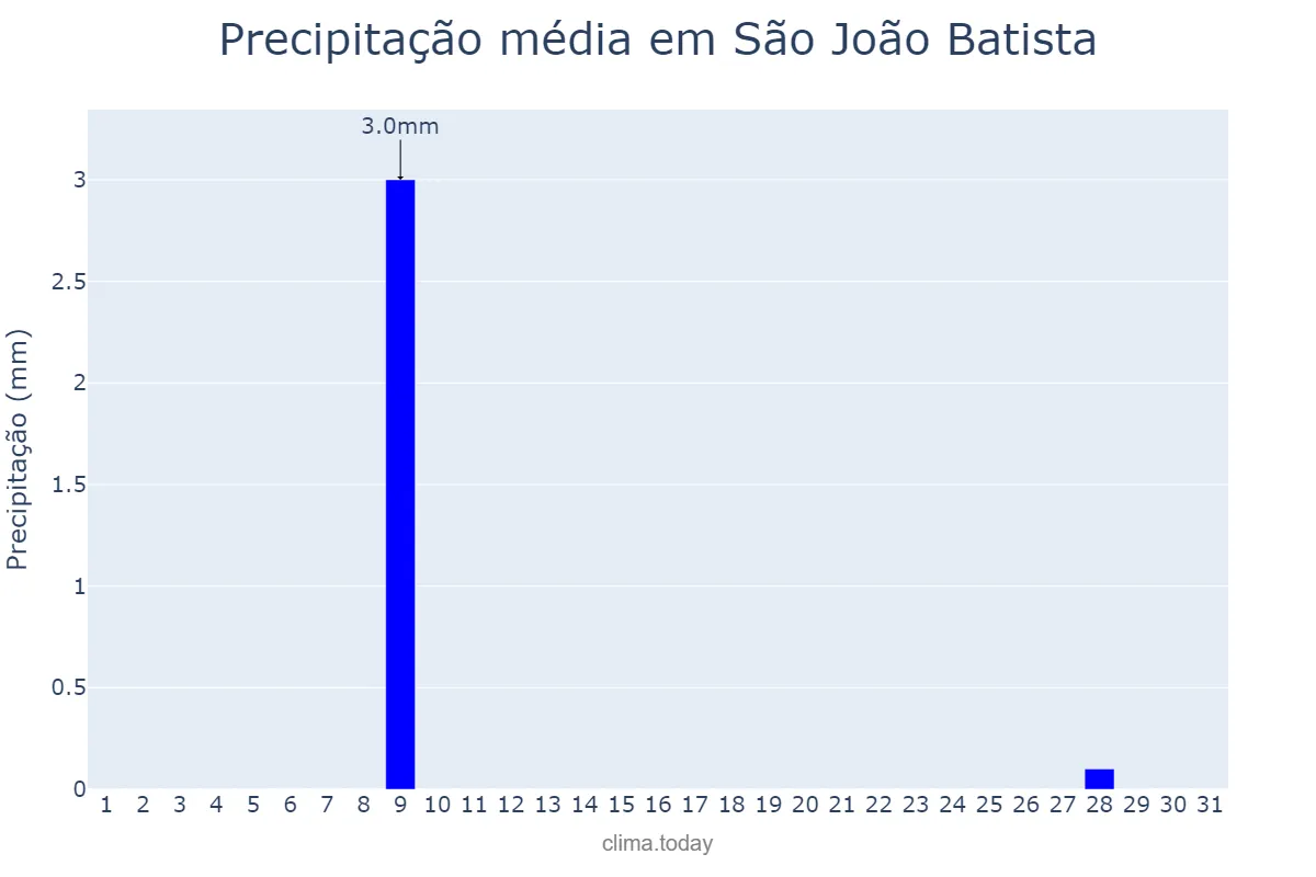 Precipitação em outubro em São João Batista, MA, BR