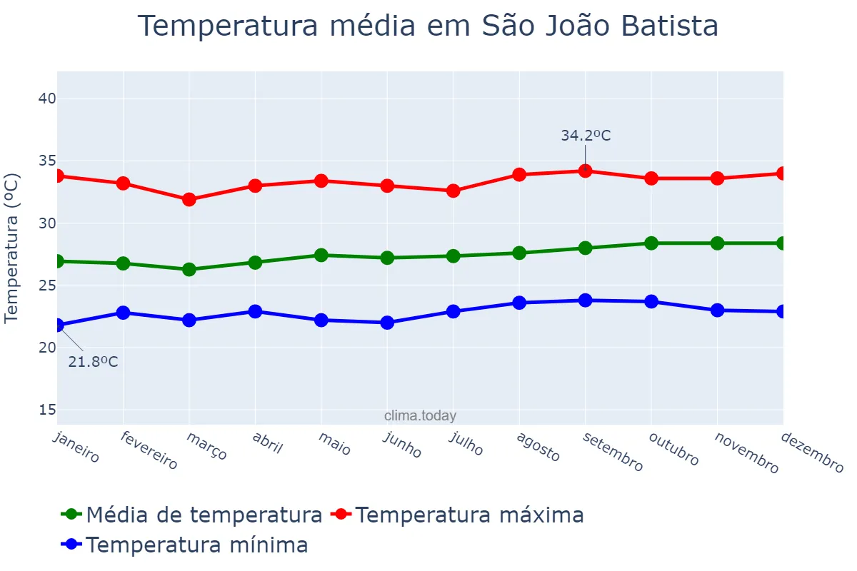 Temperatura anual em São João Batista, MA, BR