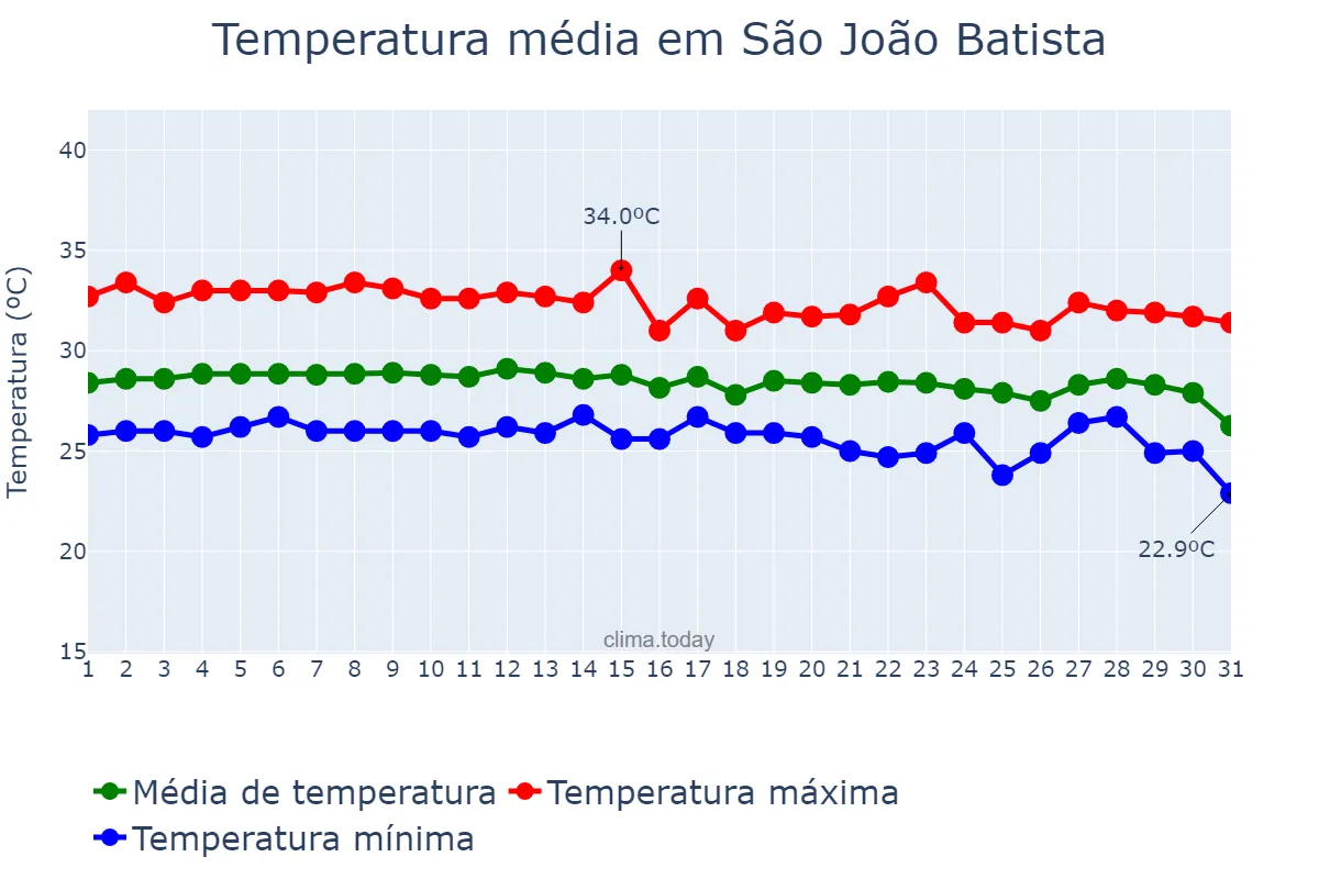 Temperatura em dezembro em São João Batista, MA, BR