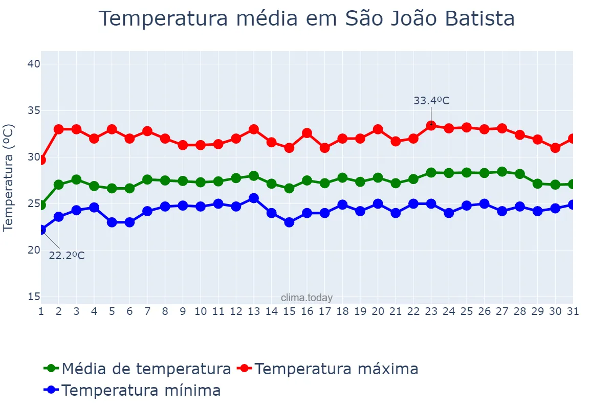 Temperatura em maio em São João Batista, MA, BR