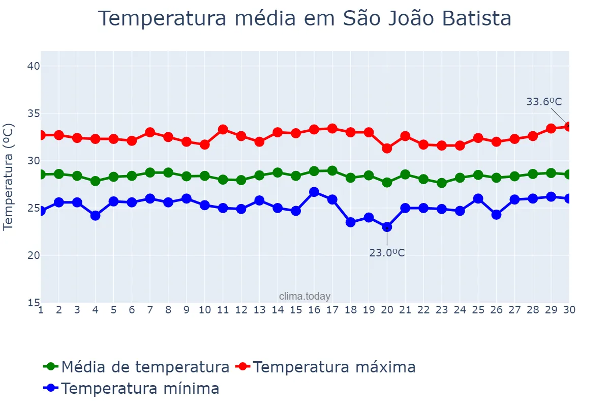 Temperatura em novembro em São João Batista, MA, BR