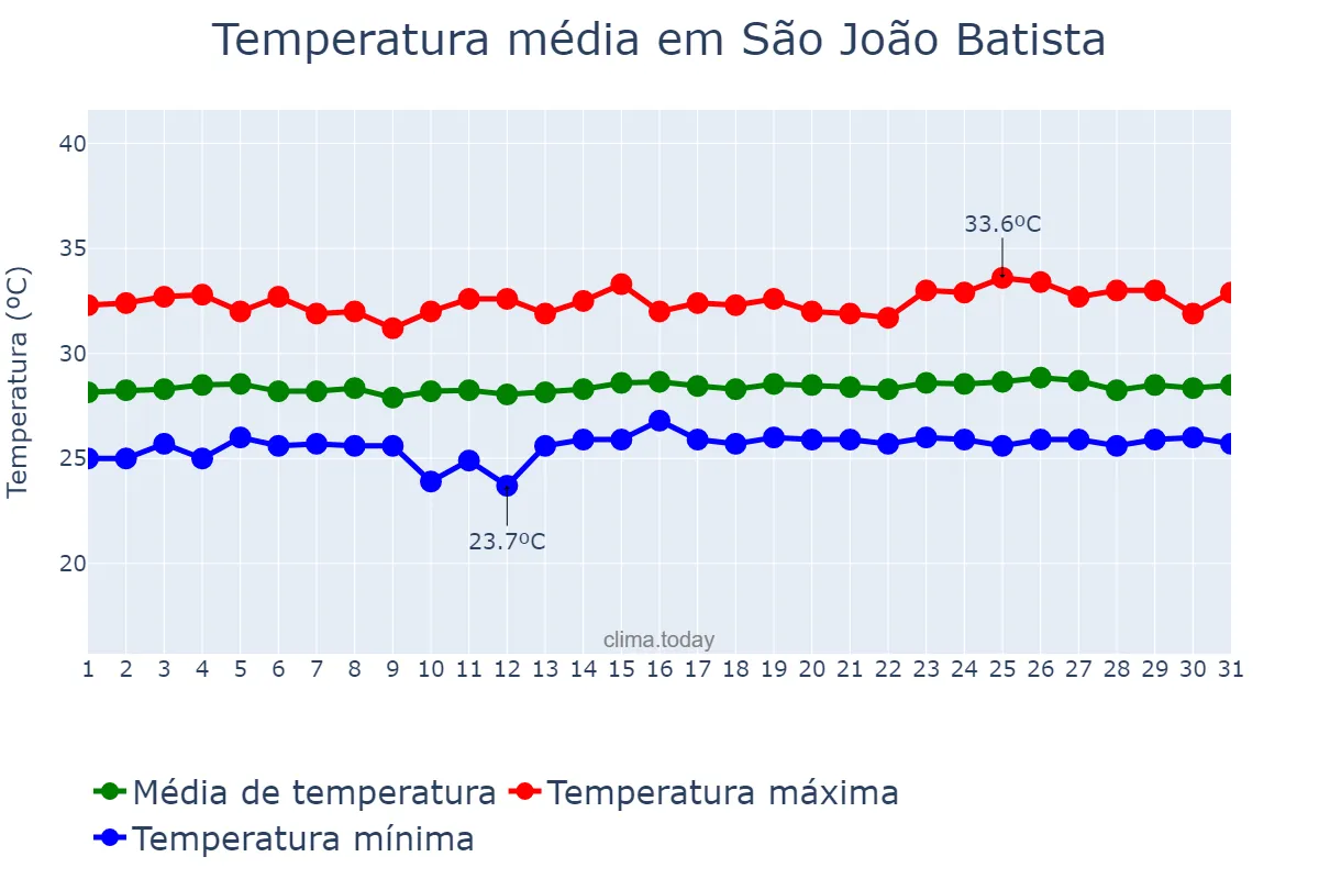 Temperatura em outubro em São João Batista, MA, BR