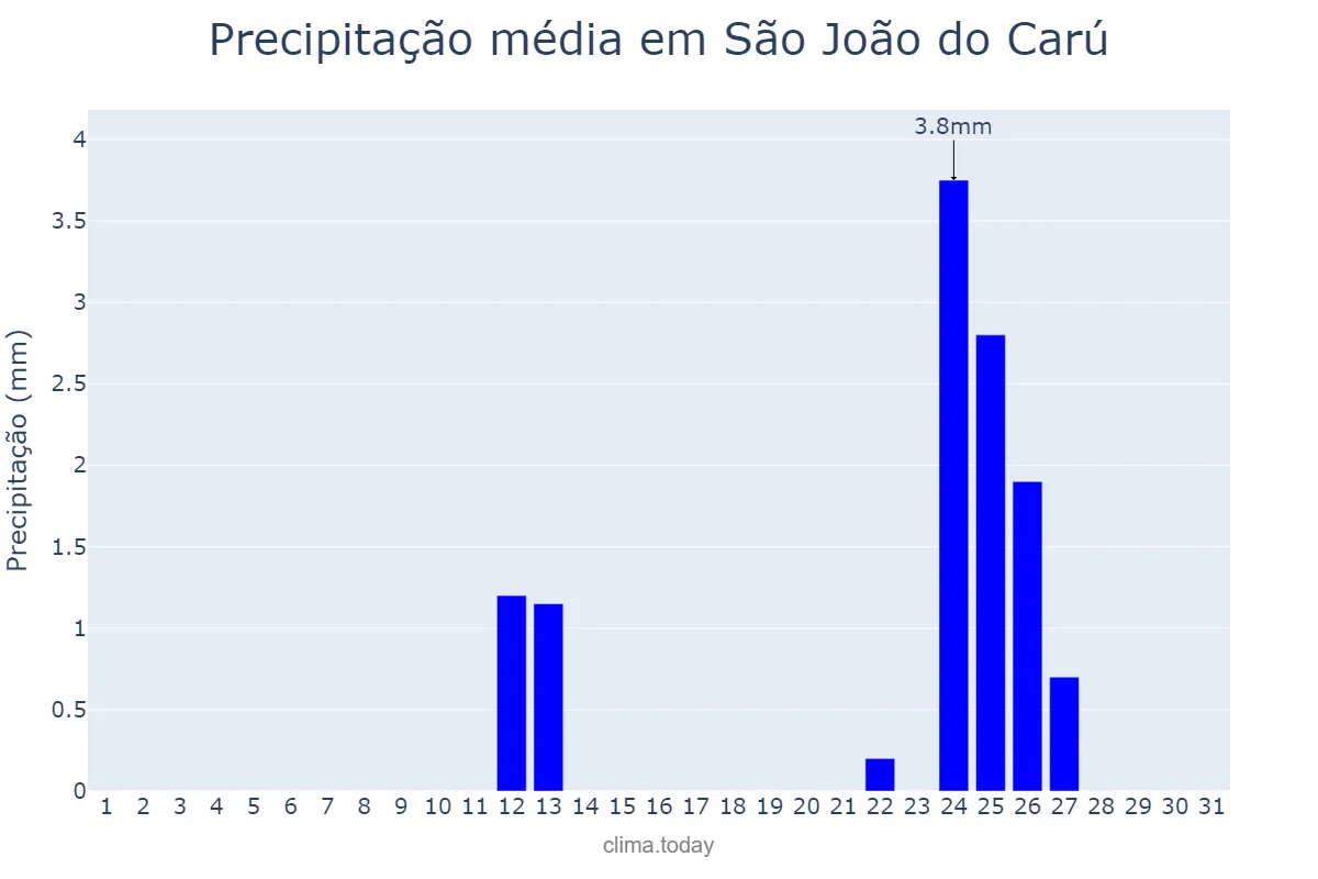 Precipitação em agosto em São João do Carú, MA, BR