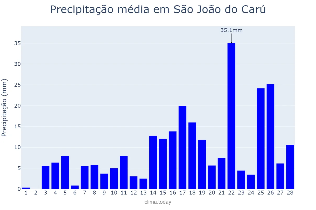 Precipitação em fevereiro em São João do Carú, MA, BR