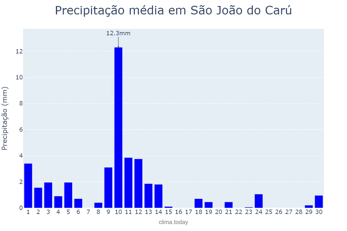 Precipitação em junho em São João do Carú, MA, BR